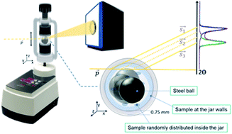 Graphical abstract: Accurate extrinsic and intrinsic peak broadening modelling for time-resolved in situ ball milling reactions via synchrotron powder X-ray diffraction