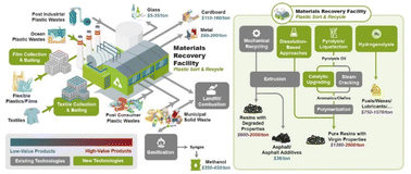 Graphical abstract: Expanding plastics recycling technologies: chemical aspects, technology status and challenges