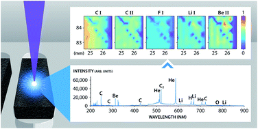 Graphical abstract: Approach to using 3D laser-induced breakdown spectroscopy (LIBS) data to explore the interaction of FLiNaK and FLiBe molten salts with nuclear-grade graphite