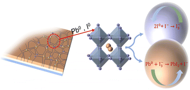 Graphical abstract: Iodide/triiodide redox shuttle-based additives for high-performance perovskite solar cells by simultaneously passivating the cation and anion defects