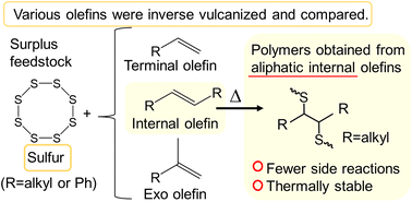 Graphical abstract: Tracking side reactions of the inverse vulcanization process and developing monomer selection guidelines