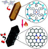 Graphical abstract: Phthalocyanine-induced iron active species in metal–organic framework-derived porous carbon for efficient alkaline zinc–air batteries