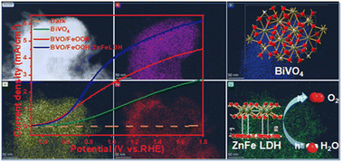 Graphical abstract: Fabricating BiVO4/FeOOH/ZnFe-LDH hierarchical core–shell nanorod arrays for visible-light-driven photoelectrochemical water oxidation