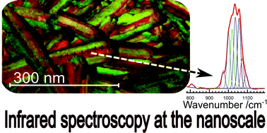 Graphical abstract: Photo induced force microscopy: chemical spectroscopy beyond the diffraction limit