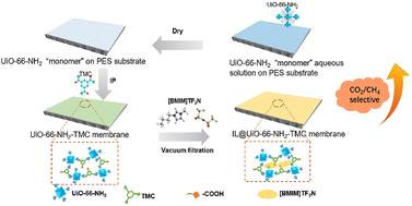 Graphical abstract: Assembling ionic liquids in MOF “Monomer” based membranes to trigger CO2/CH4 separation