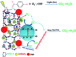 Graphical abstract: Facile synthesis of ZnMoO4/AlPO4-5 nanorod composites as visible-light-driven photocatalysts and high-performance energy storage materials