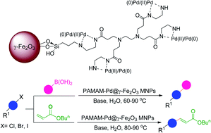 Graphical abstract: Dendritic structured palladium complexes: magnetically retrievable, highly efficient heterogeneous nanocatalyst for Suzuki and Heck cross-coupling reactions