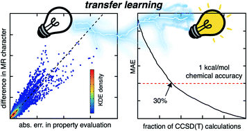 Graphical abstract: Detection of multi-reference character imbalances enables a transfer learning approach for virtual high throughput screening with coupled cluster accuracy at DFT cost