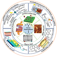 Graphical abstract: Underlying physics and chemistry of ferroic-photocatalysis: a critical review