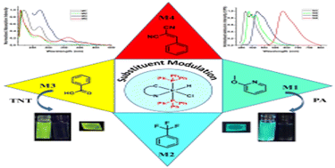 Graphical abstract: Controlling the sensitivity and selectivity for the detection of nitro-based explosives by modulating the electronic substituents on the ligand of AIPE-active cyclometalated iridium(iii) complexes