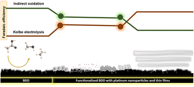 Graphical abstract: Electrochemical decarboxylation of acetic acid on boron-doped diamond and platinum-functionalised electrodes for pyrolysis-oil treatment