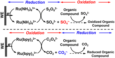 Graphical abstract: Electroorganic synthesis in aqueous solution via generation of strongly oxidizing and reducing intermediates