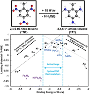 Graphical abstract: Investigating the electrocatalytic reduction of 2,4,6-tri-nitro-toluene (TNT) using density functional theory methods