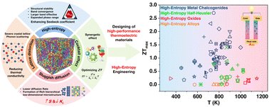 Graphical abstract: High-entropy materials for thermoelectric applications: towards performance and reliability