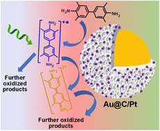 Graphical abstract: Au@C/Pt core@shell/satellite supra-nanostructures: plasmonic antenna–reactor hybrid nanocatalysts