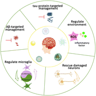 Graphical abstract: Recent advances in nanotechnology for combating Alzheimer's disease