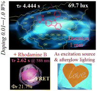 Graphical abstract: Rational molecular and doping strategies to obtain organic polymers with ultralong RTP