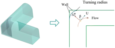 Graphical abstract: Heat-transfer enhancement and optimization design of a roadway with typical angles using field synergy theory