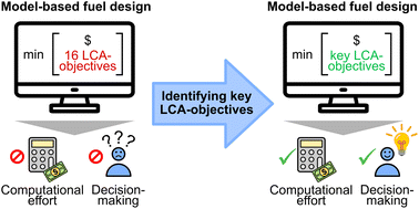 Graphical abstract: Identifying key environmental objectives for integrated process and fuel design