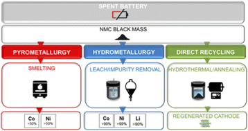 Graphical abstract: Hydrometallurgical recycling technologies for NMC Li-ion battery cathodes: current industrial practice and new R&D trends