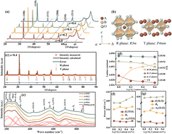 Graphical abstract: High piezoelectricity induced by lattice distortion and domain realignment in Li2CO3-added lead-based ceramics