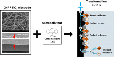 Graphical abstract: Electrospun TiO2/carbon composite nanofibers as effective (photo)electrodes for removal and transformation of recalcitrant water contaminants