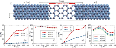 Graphical abstract: An Ab initio study on the enhancement of tunneling magnetoresistance and spin injection in Ni/vacuum/Ni magnetic tunnel junctions by h-BN stacking