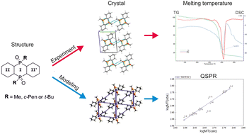 Graphical abstract: Rationalization of the thermal properties of some polycyclic organophosphorus compounds by structural and QSPR analyses