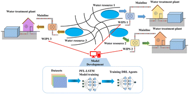 Graphical abstract: Energy-saving scheduling for multiple water intake pumping stations in water treatment plants based on personalized federated deep reinforcement learning