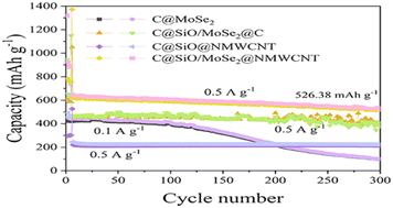 Graphical abstract: Strongly coupled C@SiOx/MoSe2@NMWCNT heterostructures as anodes for Na+ batteries with excellent stability and capacity