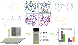 Graphical abstract: d-Xylose oxetane copolymers as bioderived and tuneable polyesters for amorphous solid dispersions