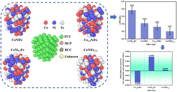 Graphical abstract: Theoretical insights into the lattice thermal conductivity and thermal expansion of CoNiFe medium-entropy alloys