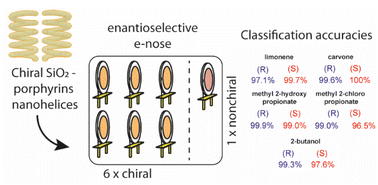 Graphical abstract: Chiral porphyrin-SiO2 nano helices-based sensors for vapor enantiomers recognition