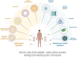 Graphical abstract: Biopolymeric and lipid-based nanotechnological strategies for the design and development of novel mosquito repellent systems: recent advances