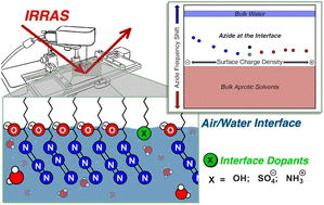 Graphical abstract: Visualizing partial solvation at the air–water interface