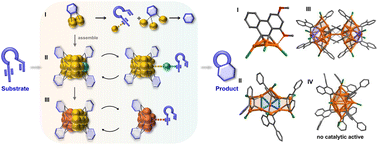 Graphical abstract: Divergent catalytic behaviors of assembled organogold(i) clusters derived from enyne cyclization