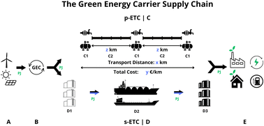 Graphical abstract: A comparative cost and qualitative analysis for the transportation of green energy carriers