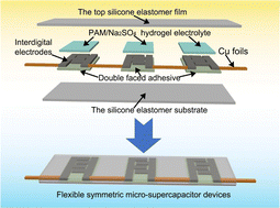 Graphical abstract: Dual design of electrodes and electrolytes ensures flexible symmetric micro-supercapacitors with high energy density