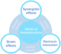 Graphical abstract: Heterostructured electrocatalysts for the oxygen evolution reaction