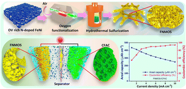 Graphical abstract: Unlocking enhanced electrochemical performance through oxygen–nitrogen dual functionalization of iron–nickel–sulfide for efficient energy storage systems