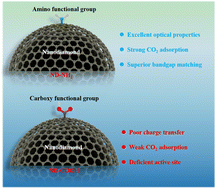 Graphical abstract: Lewis functional nanodiamonds for efficient metal-free photocatalytic CO2 reduction