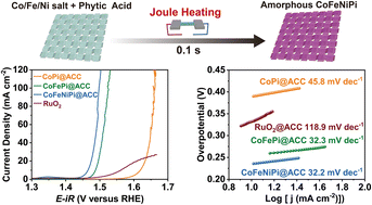 Graphical abstract: Ultrafast Joule heating-induced formation of amorphous CoFeNi phosphate for efficient and stable oxygen evolution reaction