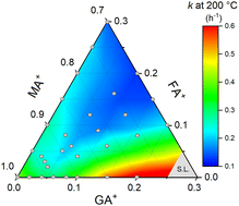 Graphical abstract: Thermal degradation in methylammonium–formamidinium–guanidinium lead iodide perovskites