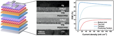 Graphical abstract: Fully solution-processed red tandem quantum dot light-emitting diodes with an EQE exceeding 35%