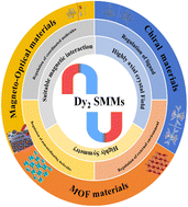 Graphical abstract: Recent advances of dinuclear dysprosium-based single-molecule magnets: from mechanisms to application