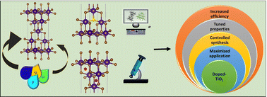 Graphical abstract: Recent advances in elemental doping and simulation techniques: improving structural, photophysical and electronic properties of titanium dioxide