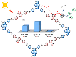 Graphical abstract: The modulation acceptor of covalent organic frameworks: the optimization of intramolecular and interfacial charge transfer processes
