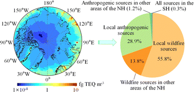 Graphical abstract: Dioxins in the Arctic: local sources vs. long-range transport
