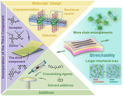 Graphical abstract: Stretching the future: strategies and emerging trends in stretchable organic photovoltaic materials