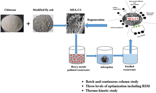 Graphical abstract: Novel coal fly ash–chitosan composite for highly efficient, cost-effective and stable removal of lead and chromium from industrial wastewater